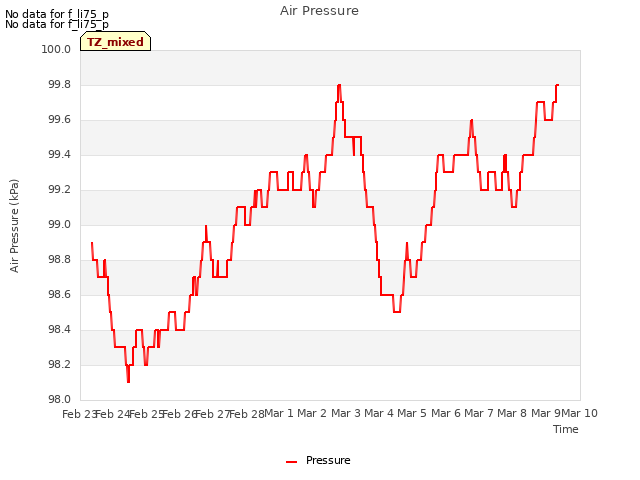 plot of Air Pressure