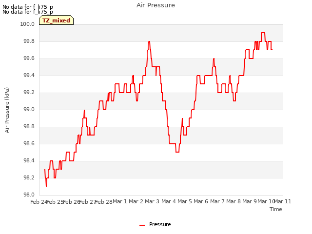 plot of Air Pressure