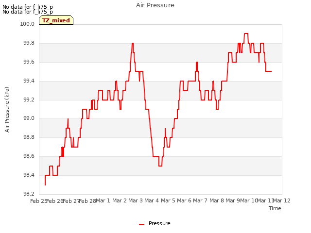 plot of Air Pressure