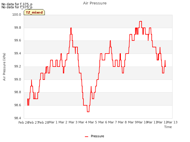 plot of Air Pressure