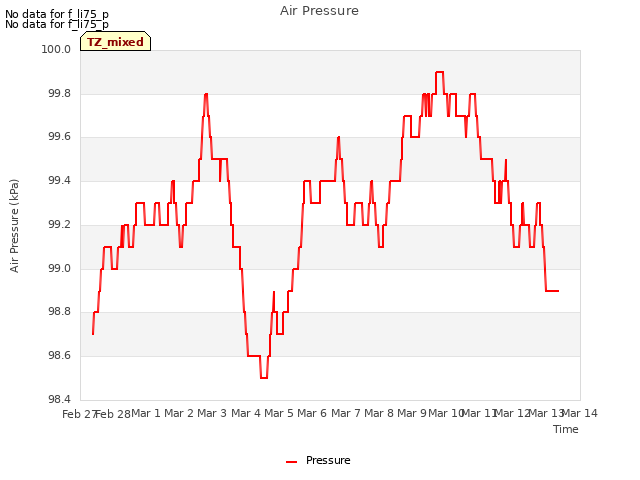 plot of Air Pressure