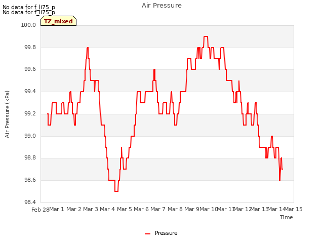 plot of Air Pressure