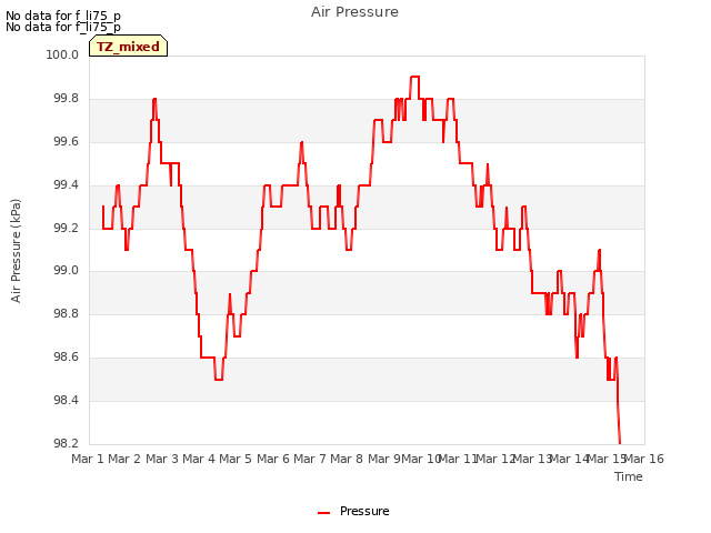 plot of Air Pressure