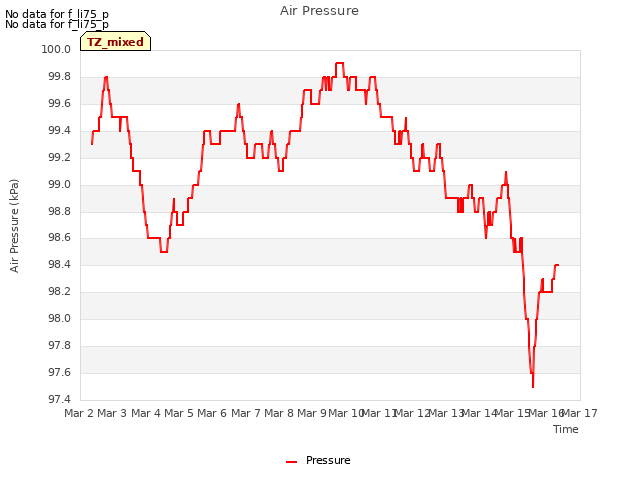 plot of Air Pressure