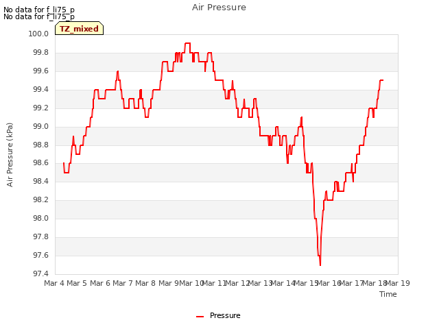 plot of Air Pressure