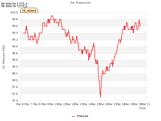 plot of Air Pressure