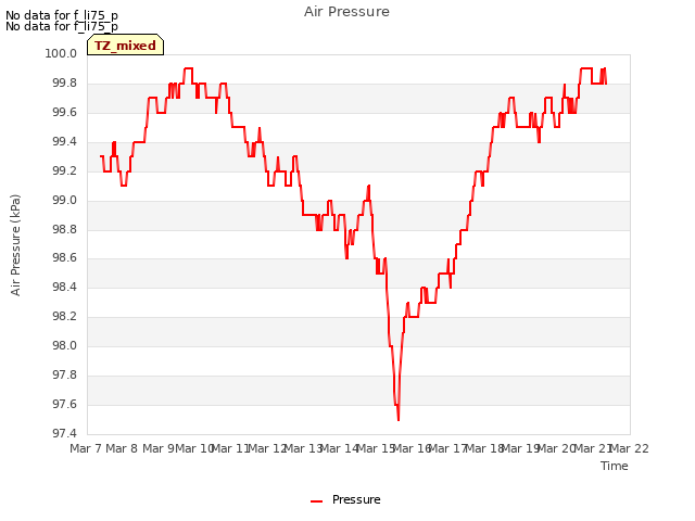 plot of Air Pressure