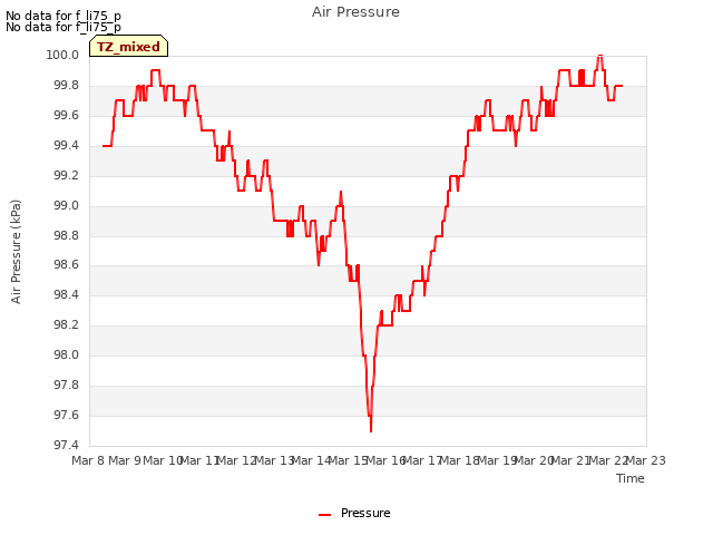 plot of Air Pressure