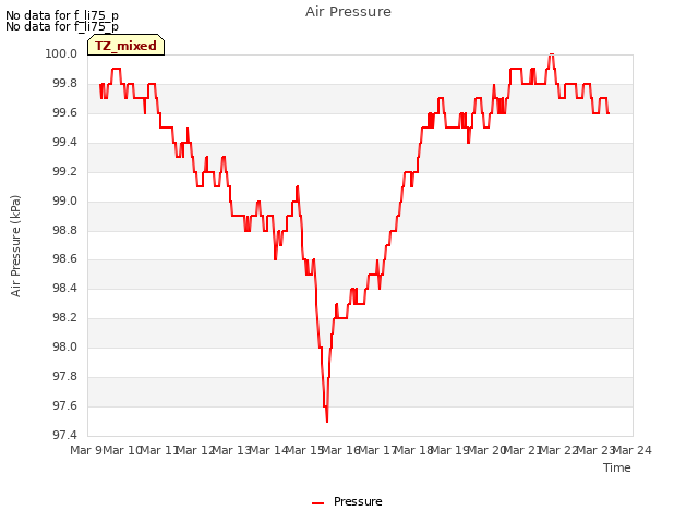 plot of Air Pressure