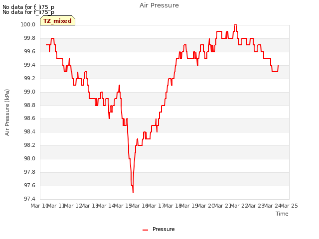 plot of Air Pressure