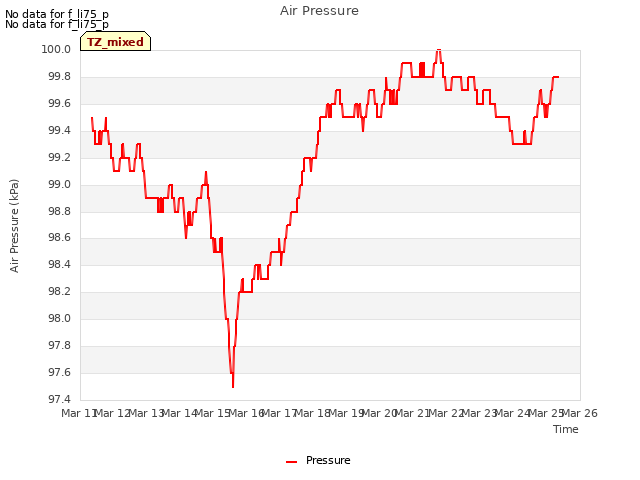 plot of Air Pressure