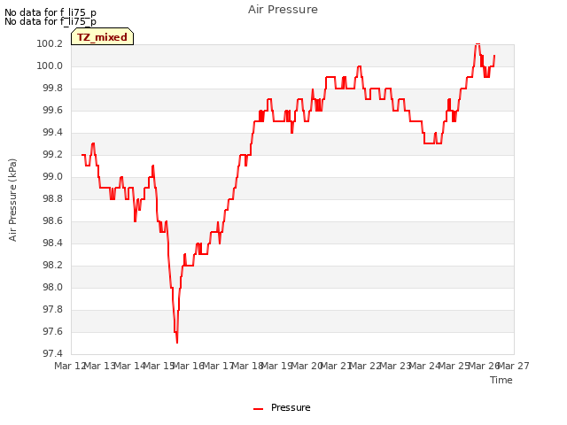 plot of Air Pressure