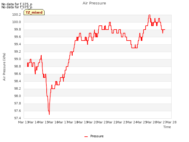 plot of Air Pressure