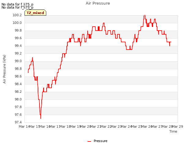 plot of Air Pressure