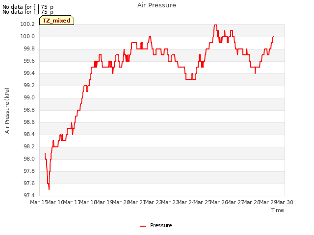 plot of Air Pressure