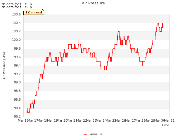 plot of Air Pressure