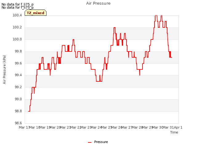 plot of Air Pressure