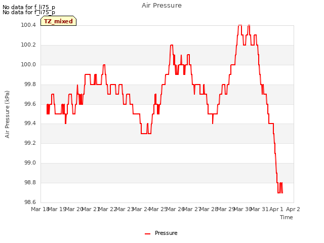 plot of Air Pressure