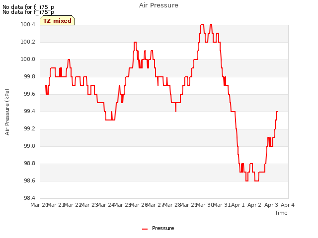 plot of Air Pressure