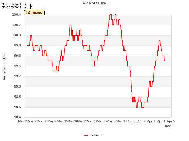 plot of Air Pressure