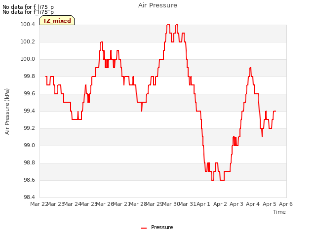 plot of Air Pressure