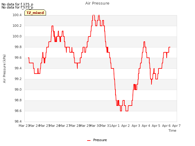 plot of Air Pressure