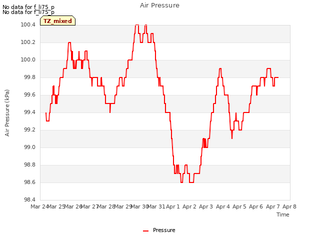 plot of Air Pressure