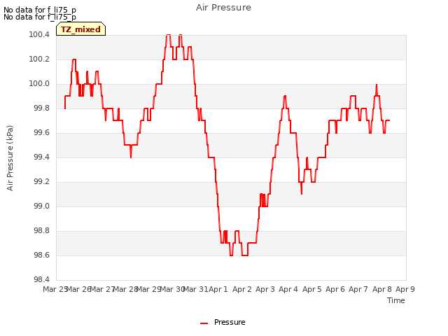 plot of Air Pressure