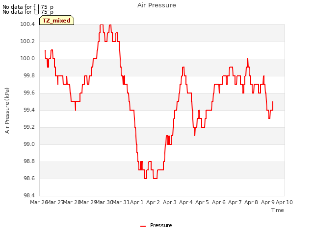 plot of Air Pressure