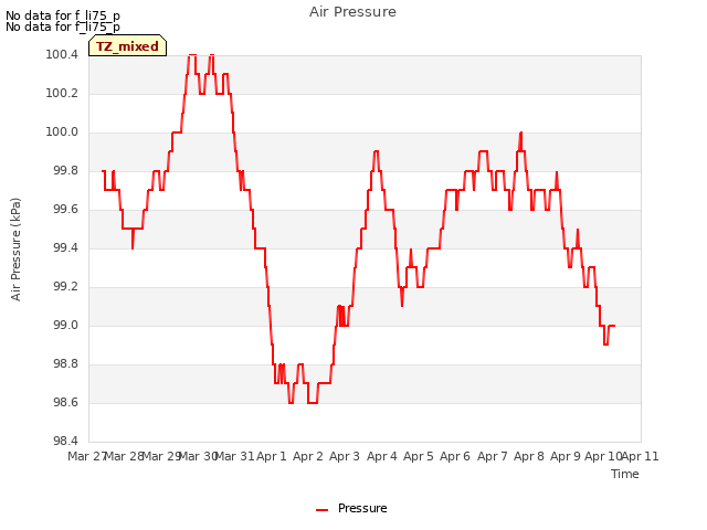 plot of Air Pressure