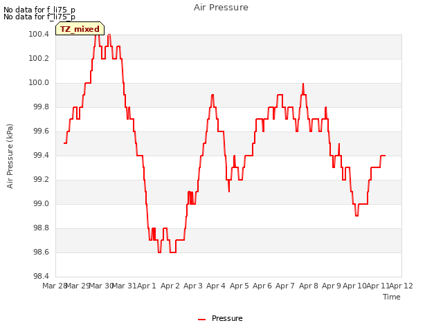 plot of Air Pressure