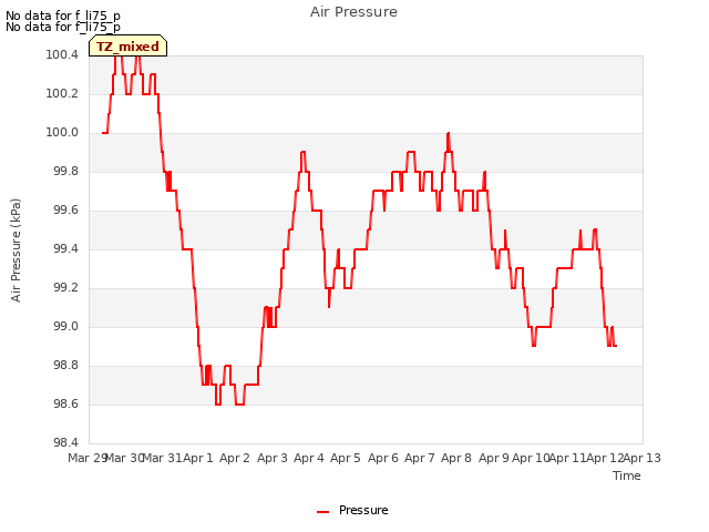 plot of Air Pressure