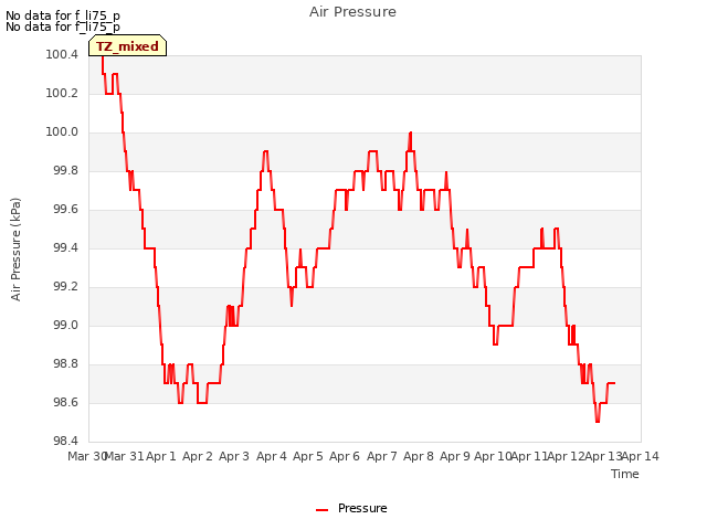 plot of Air Pressure