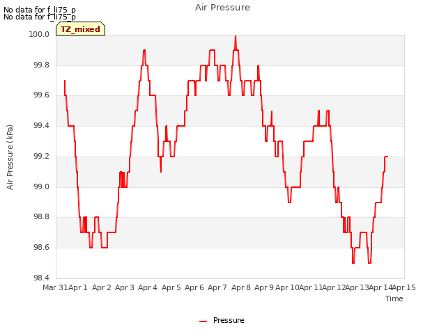 plot of Air Pressure