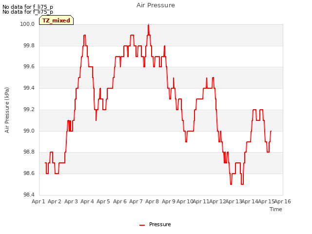 plot of Air Pressure