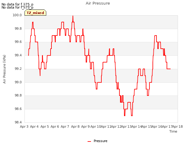 plot of Air Pressure