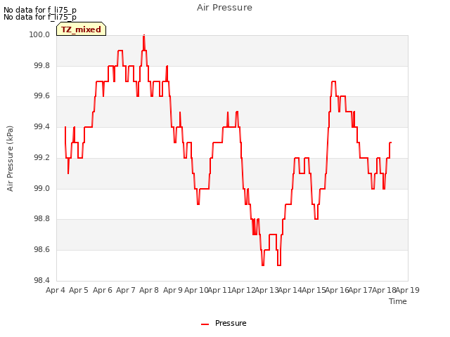 plot of Air Pressure