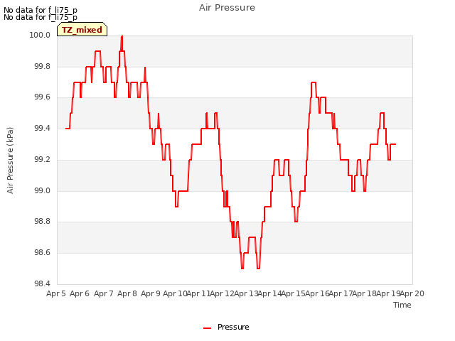 plot of Air Pressure