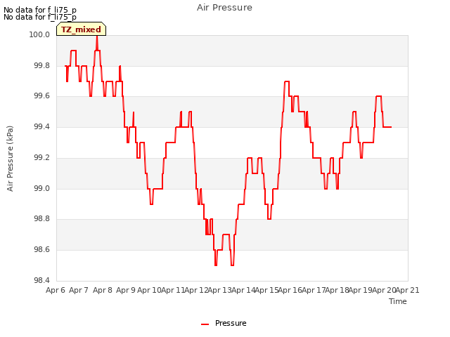 plot of Air Pressure