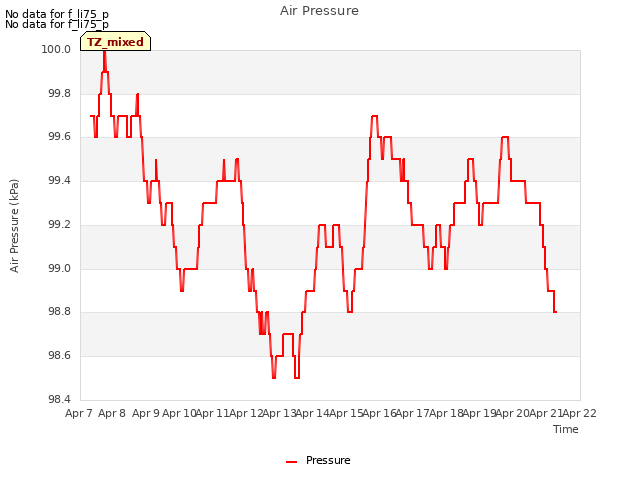 plot of Air Pressure