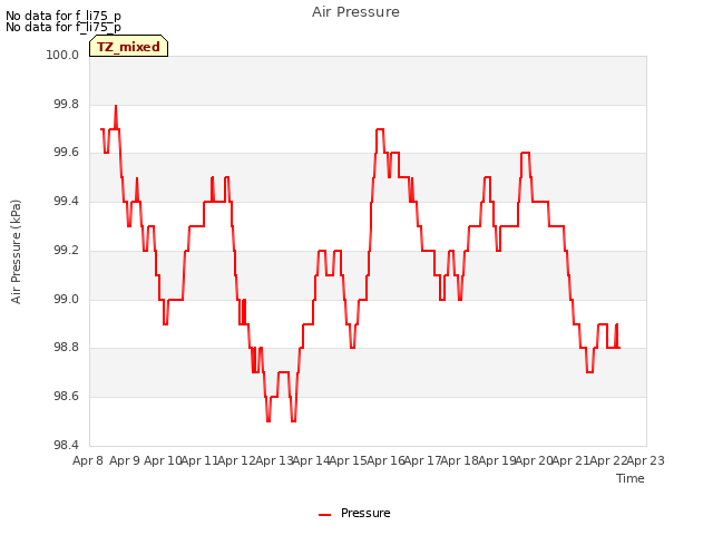 plot of Air Pressure