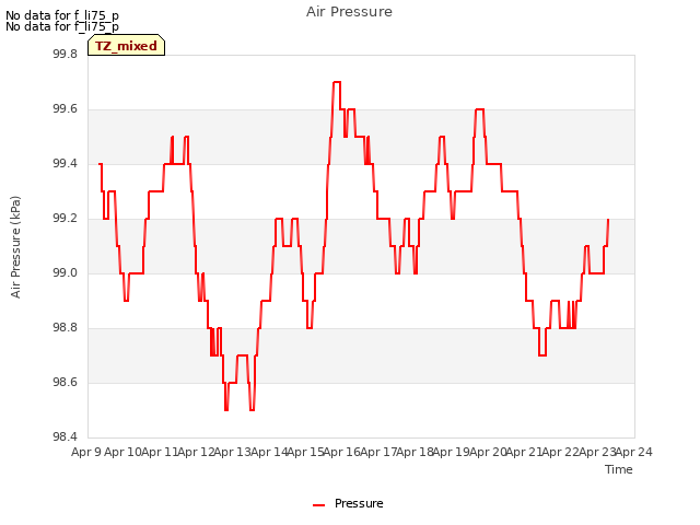 plot of Air Pressure