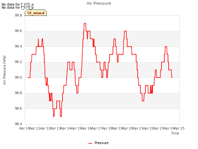 plot of Air Pressure