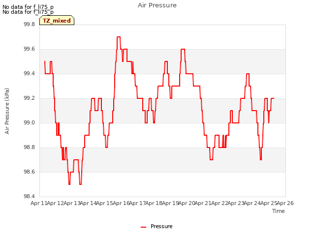 plot of Air Pressure