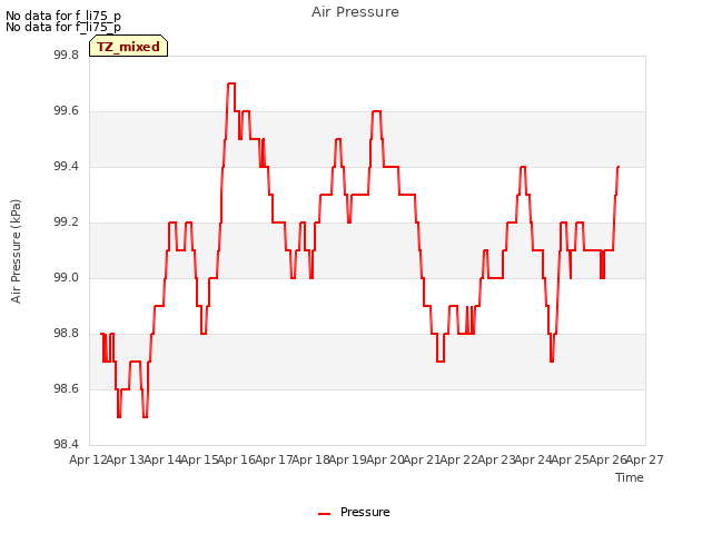 plot of Air Pressure