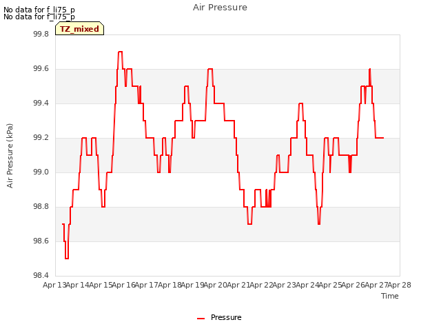 plot of Air Pressure