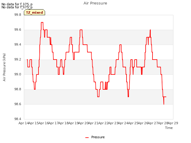 plot of Air Pressure