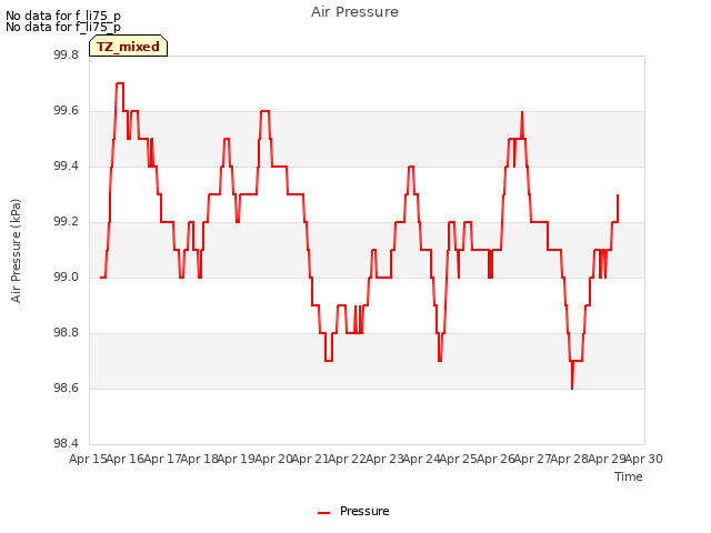 plot of Air Pressure