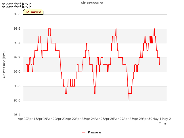 plot of Air Pressure