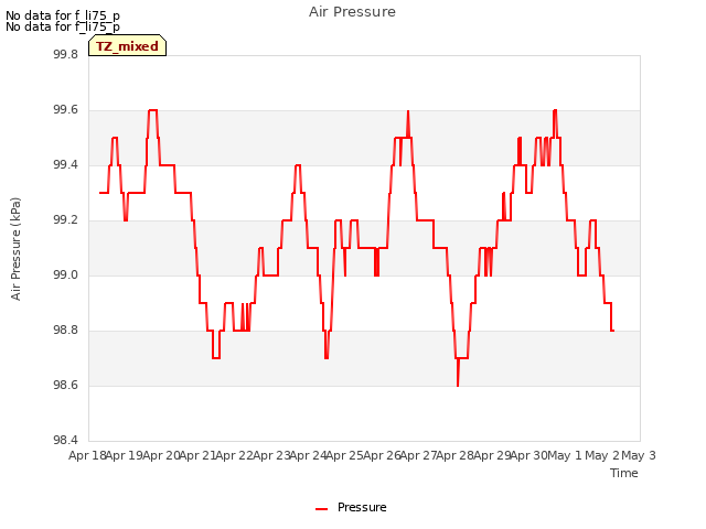 plot of Air Pressure